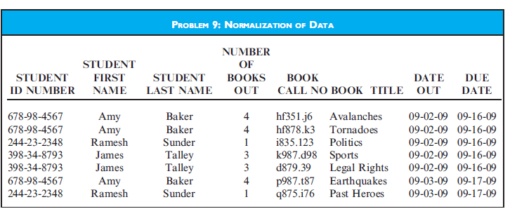 NORMALIZATION OF DATA A table of data for a library is shown in the table for Problem 9. Normalize these data into the third normal form, preparing them for use in a relational database environment. The library's computer is programmed to compute the due date to be 14 days after the checkout date. Document the steps necessary to normalize the data similar to the procedures found in the chapter. Index any fields necessary, and show how the databases are related.
