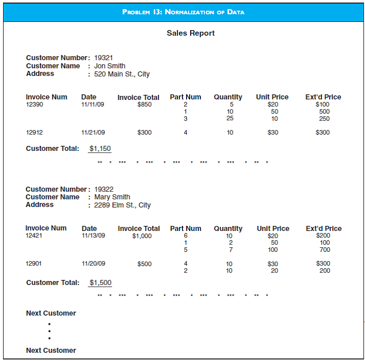 NORMALIZATION OF DATA Prepare the 3NF base tables needed to produce the sales report view shown in the diagram for Problem 13.