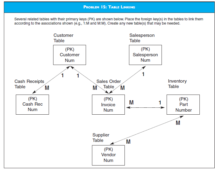 TABLE LINKING Solve this problem per the text in the diagram for Problem 15.