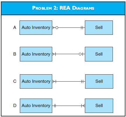 REA ASSOCIATIONS Based on the data in Problem 2, which of the relationships in the diagram for Problem 4 properly models the entity associations for this situation? Explain your answer.