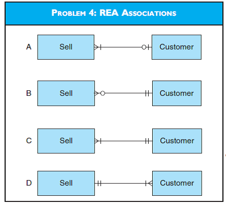 REA ASSOCIATIONS Based on the data in Problem 2, which of the relationships in the diagram for Problem 4 properly models the entity associations for this situation? Explain your answer.