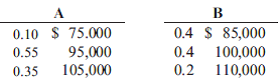 COST-BENEFIT ANALYSIS Listed in the diagram for Problem 7 are some probability estimates of the costs and benefits associated with two competing projects. a. Compute the net present value of each alter native. Round off the cost projections to the nearest month. Explain what happens to the answer if the probabilities of the recurring costs are in correct, and a more accurate estimate is as follows: b. Repeat step (a) for the payback method. c. Which method do you think provides the best source of information? Why?