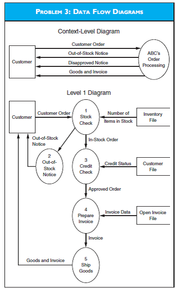DATA FLOW DIAGRAMS Examine the context and intermediate (Level 1) data flow diagrams in the diagram for Problem 3 and indicate what is incorrect about them.