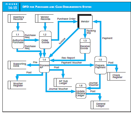 DATA FLOW DIAGRAM The detailed data flow diagram in Figure 14-16 decomposes the DFD for the expenditure cycle in Figure 14-15. Further decompose the process numbered 1.4.4, Receive Invoice, in detail.