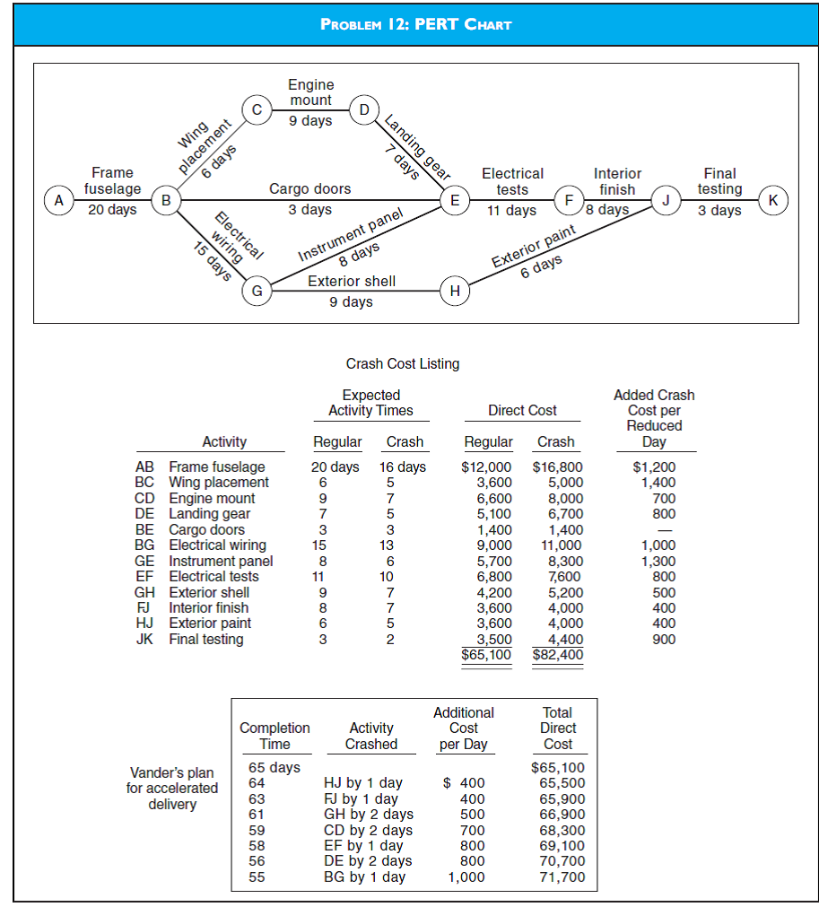 CMA 786 5-Y6 PERT Chart Silver Aviation assembles small aircraft for commercial use. The majority of Silver's business is with small freight airlines serving areas where the airport does not accommodate larger planes. The remainder of Silver's customers are commuter airlines and individuals who use planes in their businesses. Silver recently expanded into Central and South America and expects to double its sales over the next three years. To schedule work and keep track of all projects, Silver uses the PERT. The PERT diagram for the construction of a single cargo plane is shown in the diagram for Problem 12. The PERT diagram shows that there are four alternative paths, with the critical path being ABGEFJK. Bob Peterson, president of Coastal Airlines, has recently placed an order with Silver Aviation for five cargo planes. At the time of contract negotiations, Peterson agreed to a delivery time of 13 weeks (5 working days per week) for the first plane, with the balance of the planes being delivered at the rate of one every 4 weeks. Because of problems with some of the aircraft Coastal is using, Peterson has contacted Grace Vander, sales manager for Silver Aviation, to ask about improving the delivery date of the first cargo plane. Vander replied that she believed the schedule could be shortened by as much as 10 working days, or 2 weeks, but the cost of construction would increase as a result. Peterson said he would be willing to consider the increased costs, and they agreed to meet the following day to review a revised schedule that Vander would prepare. Because Silver Aviation has assembled aircraft on an accelerated basis before, the company has compiled a list of crash costs for this purpose. Vander used the data shown in the Crash Cost Listing table at the middle of the diagram for Problem 12 to develop a plan to cut 10 working days from the schedule at a minimal increase in cost to Coastal Airlines. Upon completing her plan, Vander was pleased that she could report to Peterson that Silver would be able to cut 10 working days from the schedule. The associated increase in cost would be $6,600. Presented at the bottom of the diagram for Problem 12 is Vander's plan for the accelerated delivery of the cargo plane, starting from the regularly scheduled days and costs. Required a. PERT is a form of network analysis. 1. Explain how the expected regular times for each activity are derived in using PERT. 2. Define the term critical path and explain why path ABGEFJK is the critical path in this situation. b. Evaluate the accelerated delivery schedule that Grace Vander prepared. 1. Explain why Vander's plan as presented is unsatisfactory. 2. Revise the accelerated delivery schedule so that Coastal Airlines will take delivery of the first plane 2 weeks (10 working days) ahead of schedule at the least incremental cost to Coastal. 3. Calculate the incremental costs Bob Peterson will have to pay for this revised accelerated delivery.
