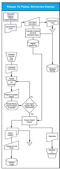 PAYROLL APPLICATION CONTROL Using this supplemental information, analyze the flowchart in the diagram for Problem 12. • The personnel department determines the wage rate of all employees. To start the process, the personnel department sends the payroll coordinator, George Jones, an authorization form to add an employee to the payroll. After Jones enters this information into the system, the computer automatically determines the overtime and shift differential rates for the individual, updating the payroll master files. • Employees use a time clock to record the hours worked. Every Monday morning, George Jones collects the previous week's timecards and begins the computerized processing of payroll information to produce paychecks the following Friday. Jones then reviews the timecards to ensure that the hours worked are correctly totaled; the system determines overtime and/or any shift differential. • Jones performs all other processes displayed on the flowchart. The system automatically assigns a sequential number to each payroll check produced. The check stocks are stored in a box next to the computer printer to provide immediate access. After the checks are printed, an automatic check signing machine signs them with an authorized signature plate that Jones keeps locked in a safe. After the check processing is completed, Jones distributes the checks to the employees, leaving the checks for the second- and third-shift employees with the appropriate shift supervisor. Jones then notifies the data processing department that he is finished with his weekly processing, and data processing makes a backup of the payroll master for storage in the computer room. Required Identify and describe: a. areas in the payroll processing system in which the internal controls are inadequate. b. two areas in the payroll system in which the system controls are satisfactory.