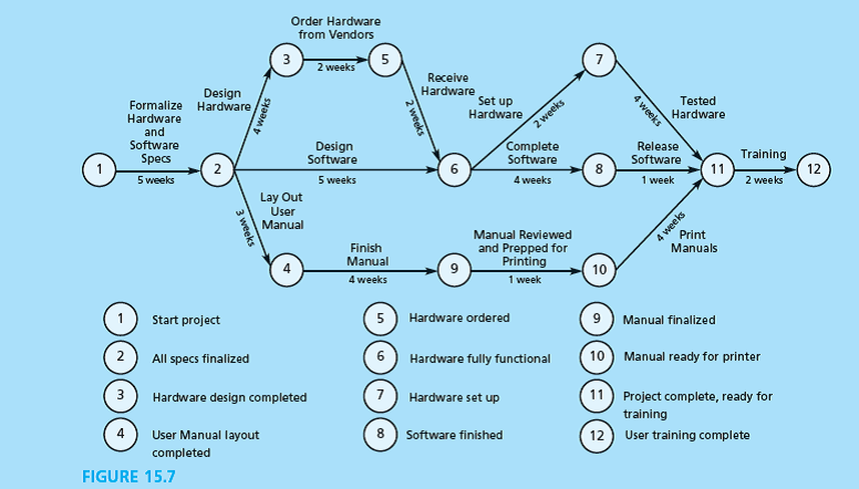 The following PERT chart ( Figure 15.7 ) represents the tasks to be done to implement a system. Can you think of other steps that should be included? Is there adequate time for training given the technology acceptance model's recommendation to focus on perceived usefulness and perceived ease of use? What is the critical path for this project?  <div style=padding-top: 35px> 