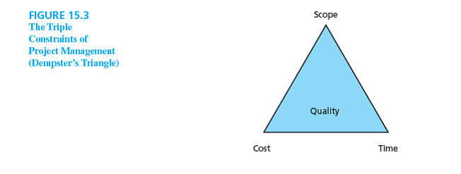 Consider the triple constraint figure in Figure 15.3. Why is quality included in that figure even if it is not a triple constraint? Why is quality a concern (or not a concern, based on your point of view) for the project manager and project sponsor?  <div style=padding-top: 35px> 