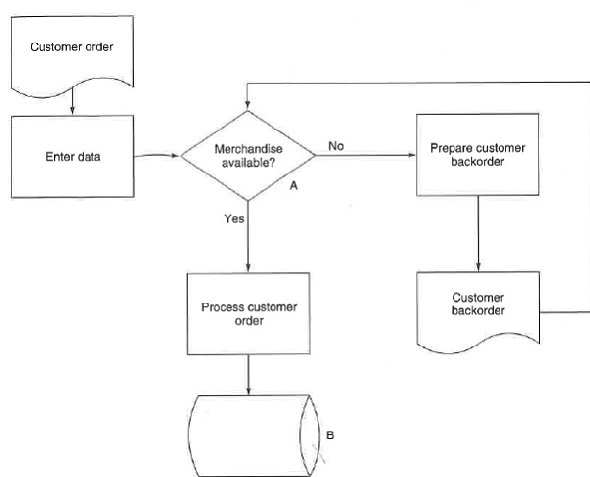 Which of the representations below illustrates that a sales invoice has been filed? A. B. C. D.