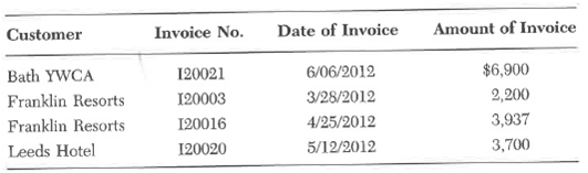 Aca Pool Co. has die following four invoices that are due from customers: Invoices are due 30 days after the date of the invoice. Required: Prepare a schedule of aged accounts receivable for Aca Pool Company as of July 1, 2012. Make your schedule similar to the one in the chapter.