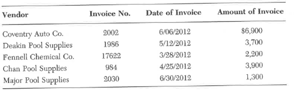 Aca Pool Co. has the following five invoices that are due to its vendors: Invoices are due 30 days after the date of the invoice. Required: Prepare a schedule of aged accounts payable for Aca Pool Co. as of July 1, 2012. Make your schedule similar to the one in the chapter.