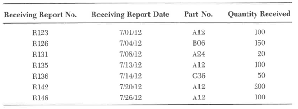 The raw materials purchase transaction file shown below records the receipt of raw materials to be used in a manufacturing process. The raw materials issuance transaction file shown next records the raw materials issued to production. The raw materials inventory master file shown last shows only one record, and it is for Part No. A12. The quantity on hand is as of June 30, 2012. Required: Update the record in the inventory master file for Part No. A12 for the month of July. Determine the quantity on hand and the total dollar value for Part No. A12 by day and at the end the month. Data for Problem 8 Raw Materials Purchase Transaction File Data for Problem 8 Raw Materials Insurance Transaction File Data for Problem 8 Raw Materials Inventory Master File