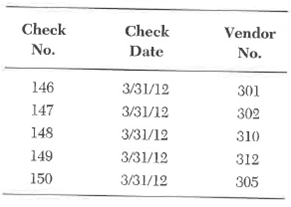 Use the following cash disbursements file for problem. This file records the disbursements made to vendors. The file is stored in order of check number. The company (Clark Service Industries) wants to match payments to specific invoices. One way to do this and have a clear trail of events is to separate the cash disbursements file into the following two files. Data for Problem Cash Disbursements Transaction File (File 1) Data for Problem Cash Disbursements Transaction File (File 2) The cash disbursements transaction file is used to update the open vendor invoice file and the vendor master file in an accounting system that uses batch posting. In this problem, you are required to update the open vendor invoice file with the cash disbursements file. The following open vendor invoice file stores the invoices that Clark Service Industries (CSI) owes its vendors. Note that CSI assigns a sequential voucher number to each vendor's invoice to uniquely identify each record in the file. The company cannot use the vendors' invoice numbers as identifiers because those numbers would not be in sequential order and may not be unique. Also, please be aware that the company wants to be able to match its payments to specific invoices. Occasionally, one check may be in payment of more than one invoice, and one invoice may be paid by more than one check. One way to maintain a dear trail of events is to separate this open invoice file into the following two files. Data for Problem 9 Open Vendor Invoice File (File 1) Data for Problem 9 Open Vendor Invoice File (File 2) Required: Update the open invoice file by the payments made by CSI and purge the invoices that have been paid in full. This requirement is presented in more detail in parts a through d. CSI uses a batch posting process. a. In an accounting system that uses a batch posting process, the cash disbursements transaction file is sorted in voucher number order before being posted to the open invoice file. Sorting the records in the same order as the records in the open invoice file speeds up the posting process. Illustrate this activity by creating a sorted cash disbursements transaction file. Because the voucher number is stored in file 2, only this part of the file needs to be sorted. However, in your solution, recreate file 1 as it is so you will have the entire cash disbursements transaction file together and can use it for the next step in the posting process. b. The open invoice file is updated by posting the sorted cash disbursements file to the open invoice file. Illustrate this activity by using the data in the cash disbursements transaction file to create new records in file 2 of the open invoice file. File 1 does not need to be changed, but recreate it as it is in this question so you will have the entire open invoice file for the next step. c. The records in the open invoice file where the invoice amount in file 1 equals the amount paid in file 2 can be purged. Illustrate this activity by modifying the open invoice files (1 and 2) to eliminate the invoices that have been paid in full. d. Does the total amount still owed equal the difference between the total dollar amount of invoices before posting, minus the total cash disbursements? Show your reconciliation of these amounts.