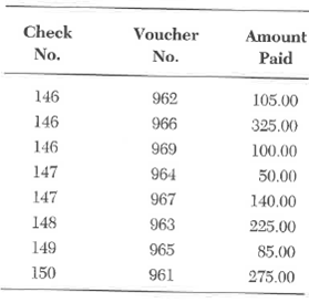Use the following cash disbursements file for problem. This file records the disbursements made to vendors. The file is stored in order of check number. The company (Clark Service Industries) wants to match payments to specific invoices. One way to do this and have a clear trail of events is to separate the cash disbursements file into the following two files. Data for Problem Cash Disbursements Transaction File (File 1) Data for Problem Cash Disbursements Transaction File (File 2) The cash disbursements transaction file is used to update the open vendor invoice file and the vendor master file in an accounting system that uses batch posting. In this problem, you are required to update the open vendor invoice file with the cash disbursements file. The following open vendor invoice file stores the invoices that Clark Service Industries (CSI) owes its vendors. Note that CSI assigns a sequential voucher number to each vendor's invoice to uniquely identify each record in the file. The company cannot use the vendors' invoice numbers as identifiers because those numbers would not be in sequential order and may not be unique. Also, please be aware that the company wants to be able to match its payments to specific invoices. Occasionally, one check may be in payment of more than one invoice, and one invoice may be paid by more than one check. One way to maintain a dear trail of events is to separate this open invoice file into the following two files. Data for Problem 9 Open Vendor Invoice File (File 1) Data for Problem 9 Open Vendor Invoice File (File 2) Required: Update the open invoice file by the payments made by CSI and purge the invoices that have been paid in full. This requirement is presented in more detail in parts a through d. CSI uses a batch posting process. a. In an accounting system that uses a batch posting process, the cash disbursements transaction file is sorted in voucher number order before being posted to the open invoice file. Sorting the records in the same order as the records in the open invoice file speeds up the posting process. Illustrate this activity by creating a sorted cash disbursements transaction file. Because the voucher number is stored in file 2, only this part of the file needs to be sorted. However, in your solution, recreate file 1 as it is so you will have the entire cash disbursements transaction file together and can use it for the next step in the posting process. b. The open invoice file is updated by posting the sorted cash disbursements file to the open invoice file. Illustrate this activity by using the data in the cash disbursements transaction file to create new records in file 2 of the open invoice file. File 1 does not need to be changed, but recreate it as it is in this question so you will have the entire open invoice file for the next step. c. The records in the open invoice file where the invoice amount in file 1 equals the amount paid in file 2 can be purged. Illustrate this activity by modifying the open invoice files (1 and 2) to eliminate the invoices that have been paid in full. d. Does the total amount still owed equal the difference between the total dollar amount of invoices before posting, minus the total cash disbursements? Show your reconciliation of these amounts.