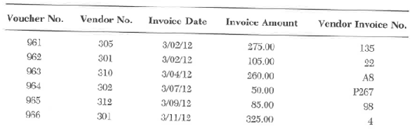 Use the following cash disbursements file for problem. This file records the disbursements made to vendors. The file is stored in order of check number. The company (Clark Service Industries) wants to match payments to specific invoices. One way to do this and have a clear trail of events is to separate the cash disbursements file into the following two files. Data for Problem Cash Disbursements Transaction File (File 1) Data for Problem Cash Disbursements Transaction File (File 2) The cash disbursements transaction file is used to update the open vendor invoice file and the vendor master file in an accounting system that uses batch posting. In this problem, you are required to update the open vendor invoice file with the cash disbursements file. The following open vendor invoice file stores the invoices that Clark Service Industries (CSI) owes its vendors. Note that CSI assigns a sequential voucher number to each vendor's invoice to uniquely identify each record in the file. The company cannot use the vendors' invoice numbers as identifiers because those numbers would not be in sequential order and may not be unique. Also, please be aware that the company wants to be able to match its payments to specific invoices. Occasionally, one check may be in payment of more than one invoice, and one invoice may be paid by more than one check. One way to maintain a dear trail of events is to separate this open invoice file into the following two files. Data for Problem 9 Open Vendor Invoice File (File 1) Data for Problem 9 Open Vendor Invoice File (File 2) Required: Update the open invoice file by the payments made by CSI and purge the invoices that have been paid in full. This requirement is presented in more detail in parts a through d. CSI uses a batch posting process. a. In an accounting system that uses a batch posting process, the cash disbursements transaction file is sorted in voucher number order before being posted to the open invoice file. Sorting the records in the same order as the records in the open invoice file speeds up the posting process. Illustrate this activity by creating a sorted cash disbursements transaction file. Because the voucher number is stored in file 2, only this part of the file needs to be sorted. However, in your solution, recreate file 1 as it is so you will have the entire cash disbursements transaction file together and can use it for the next step in the posting process. b. The open invoice file is updated by posting the sorted cash disbursements file to the open invoice file. Illustrate this activity by using the data in the cash disbursements transaction file to create new records in file 2 of the open invoice file. File 1 does not need to be changed, but recreate it as it is in this question so you will have the entire open invoice file for the next step. c. The records in the open invoice file where the invoice amount in file 1 equals the amount paid in file 2 can be purged. Illustrate this activity by modifying the open invoice files (1 and 2) to eliminate the invoices that have been paid in full. d. Does the total amount still owed equal the difference between the total dollar amount of invoices before posting, minus the total cash disbursements? Show your reconciliation of these amounts.