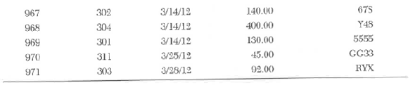 Use the following cash disbursements file for problem. This file records the disbursements made to vendors. The file is stored in order of check number. The company (Clark Service Industries) wants to match payments to specific invoices. One way to do this and have a clear trail of events is to separate the cash disbursements file into the following two files. Data for Problem Cash Disbursements Transaction File (File 1) Data for Problem Cash Disbursements Transaction File (File 2) The cash disbursements transaction file is used to update the open vendor invoice file and the vendor master file in an accounting system that uses batch posting. In this problem, you are required to update the open vendor invoice file with the cash disbursements file. The following open vendor invoice file stores the invoices that Clark Service Industries (CSI) owes its vendors. Note that CSI assigns a sequential voucher number to each vendor's invoice to uniquely identify each record in the file. The company cannot use the vendors' invoice numbers as identifiers because those numbers would not be in sequential order and may not be unique. Also, please be aware that the company wants to be able to match its payments to specific invoices. Occasionally, one check may be in payment of more than one invoice, and one invoice may be paid by more than one check. One way to maintain a dear trail of events is to separate this open invoice file into the following two files. Data for Problem 9 Open Vendor Invoice File (File 1) Data for Problem 9 Open Vendor Invoice File (File 2) Required: Update the open invoice file by the payments made by CSI and purge the invoices that have been paid in full. This requirement is presented in more detail in parts a through d. CSI uses a batch posting process. a. In an accounting system that uses a batch posting process, the cash disbursements transaction file is sorted in voucher number order before being posted to the open invoice file. Sorting the records in the same order as the records in the open invoice file speeds up the posting process. Illustrate this activity by creating a sorted cash disbursements transaction file. Because the voucher number is stored in file 2, only this part of the file needs to be sorted. However, in your solution, recreate file 1 as it is so you will have the entire cash disbursements transaction file together and can use it for the next step in the posting process. b. The open invoice file is updated by posting the sorted cash disbursements file to the open invoice file. Illustrate this activity by using the data in the cash disbursements transaction file to create new records in file 2 of the open invoice file. File 1 does not need to be changed, but recreate it as it is in this question so you will have the entire open invoice file for the next step. c. The records in the open invoice file where the invoice amount in file 1 equals the amount paid in file 2 can be purged. Illustrate this activity by modifying the open invoice files (1 and 2) to eliminate the invoices that have been paid in full. d. Does the total amount still owed equal the difference between the total dollar amount of invoices before posting, minus the total cash disbursements? Show your reconciliation of these amounts.