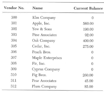 Use the following cash disbursements file for problem. This file records the disbursements made to vendors. The file is stored in order of check number. The company (Clark Service Industries) wants to match payments to specific invoices. One way to do this and have a clear trail of events is to separate the cash disbursements file into the following two files. Data for Problem Cash Disbursements Transaction File (File 1) Data for Problem Cash Disbursements Transaction File (File 2) The cash disbursements transaction file (also used in question 9) is used to update the open vendor invoice file and the vendor master file in an accounting system that uses batch posting. In this problem, you are required to update the vendor master file by the payments made by CSI. This requirement is presented in more detail in parts a through d. CSI uses a batch posting process. The following vendor master file shows the current balances owed to each vendor. This file is stored in order of vendor number. The total of the invoice amounts in the open invoice file in problem 9 equals the total of the current balances owed to vendors. Data for Problem 10 Vendor Master File a. Sort the cash disbursements transaction file by vendor number. Sorting the records in the same order as the records in the vendor master file speeds up the posting process. Illustrate this activity by creating a sorted cash disbursements transaction file. Because the vendor number is stored in file 1, only this part of the file needs to be sorted. However, in your solution, re-create file 2 as it is so you will have the entire cash disbursements transaction file together and can use it for the next step in the posting process. b. The vendor master file is updated by posting the sorted cash disbursements file to the vendor master file. Illustrate this activity by using the data in the cash disbursements transaction file to change records in the vendor master file. c. Under what circumstances would you purge records from the vendor master file? d. Does the total amount still owed equal the difference between the total dollar amount of the current balances before posting, minus the total cash disbursements? Show your reconciliation of these amounts.