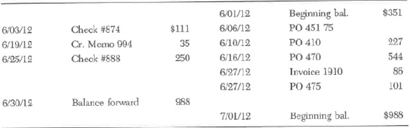 A vendor account on the books of Pannell Partnerships is reproduced below: Wichita Suppliers Required: Comment on your ability to trace the different types of entries in the above account to source entries in Pannell's journals using the reference identifiers given. Which of the reference identifiers are for documents prepared by Pannell? By Wichita Suppliers? What suggestions do you have to improve the quality of the audit trail?