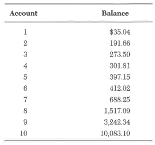 Spreadsheet Assignment A type of computer fraud that has been perpetrated at several banks and financial institutions is referred to as the salami technique, so named because it slices away tiny pieces of data. All calculated interest amounts are rounded down, and the fraction of a cent shaved from each computation is transferred to an account belonging to the perpetrator (or an accomplice), who is usually an applications developer in the information services department. Consider the following account balances from a representative sample of one-tenth of 1 percent of the population of accounts at the Third National Bank: Required: a. Prepare a spreadsheet to calculate the approximate amount stolen over the course of 1 year if the bank pays 5.5-percent annual interest, compounded monthly. Assume that no additional deposits were made to the accounts and no withdrawals of interest or principal were made. One approach to setting up your spreadsheet is shown below for the month of January. You will need to key in the appropriate formulas or functions to derive the amounts for the last four columns. Use the spreadsheet's round-down function for the Rounded Interest column. January Data: Your completed table for January should be similar to the following table: January Data: To calculate the data for February, copy the rows for January to the blank rows below the data for January and label the copied data February Data. In the February data, delete the contents of the cells in the Balance column. For the balance of account 1, enter a formula to add the January balance of account 1 to the rounded interest amount for account 1 in January. Copy this formula to calculate the balances for accounts 2 through 10. Also, in the February data, modify the Cumulative Amount Transferred in the first row to include the total cumulative amount transferred in January. To calculate the data for March, copy the rows for February to the blank rows below the data for February. No changes need to be made for the March data except for the label, which should be March Data. Repeat what you did for March for April through December. b. What changes to the facts stated in the assignment would result in larger profits to the perpetrator? Do the sizes of the account balances influence the profitability of the scheme?