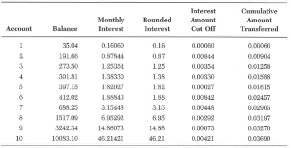 Spreadsheet Assignment A type of computer fraud that has been perpetrated at several banks and financial institutions is referred to as the salami technique, so named because it slices away tiny pieces of data. All calculated interest amounts are rounded down, and the fraction of a cent shaved from each computation is transferred to an account belonging to the perpetrator (or an accomplice), who is usually an applications developer in the information services department. Consider the following account balances from a representative sample of one-tenth of 1 percent of the population of accounts at the Third National Bank: Required: a. Prepare a spreadsheet to calculate the approximate amount stolen over the course of 1 year if the bank pays 5.5-percent annual interest, compounded monthly. Assume that no additional deposits were made to the accounts and no withdrawals of interest or principal were made. One approach to setting up your spreadsheet is shown below for the month of January. You will need to key in the appropriate formulas or functions to derive the amounts for the last four columns. Use the spreadsheet's round-down function for the Rounded Interest column. January Data: Your completed table for January should be similar to the following table: January Data: To calculate the data for February, copy the rows for January to the blank rows below the data for January and label the copied data February Data. In the February data, delete the contents of the cells in the Balance column. For the balance of account 1, enter a formula to add the January balance of account 1 to the rounded interest amount for account 1 in January. Copy this formula to calculate the balances for accounts 2 through 10. Also, in the February data, modify the Cumulative Amount Transferred in the first row to include the total cumulative amount transferred in January. To calculate the data for March, copy the rows for February to the blank rows below the data for February. No changes need to be made for the March data except for the label, which should be March Data. Repeat what you did for March for April through December. b. What changes to the facts stated in the assignment would result in larger profits to the perpetrator? Do the sizes of the account balances influence the profitability of the scheme?