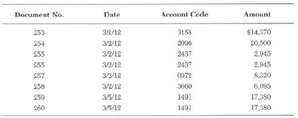 During processing, a batch of transactions was rejected by a programmed batch control. An examination of the transaction log revealed the following contents in the batch: The batch control ticket that accompanied the original documents provided the following information: Document count: 3 Hash total (formed from account codes): 17,301 Control total (of amounts): $103,090 Required: What might explain the rejection of the batch, and what underlying causes can be inferred from these data?