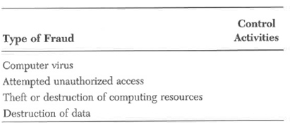 Cases of computer fraud are reported in the news almost every day. Indeed, it is estimated that billions of dollars are lost annually through computer fraud. Experts, however, maintain that many crimes are unreported because management is embarrassed to admit Its vulnerability and wants to avoid adverse publicity. Management must recognize the severity of the problem and develop and monitor effective control activities to deal with the types of fraud to which computer systems are susceptible on a daily basis. Some types of computer fraud include computer virus, attempted unauthorized access, theft or destruction of computing resources, and destruction of data. Required: For each type of fraud named above, identify one or more control activities to mitigate the risk of the fraud occurring. Use the following format.