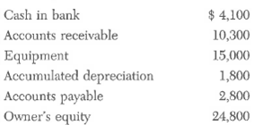 Required: a. Prepare a comparative balance sheet with vertical analysis accounting information for December 31 and January 31 using the data in Exhibit 4.23 in Chapter 4 and using the following data for December: b. Prepare an actual versus budget income statement with horizontal analysis accounting information using the data in Exhibit 4.23 in Chapter 4 and the following budget data for January: