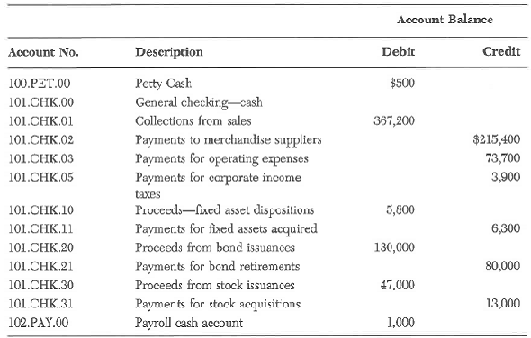The following accounts and balances appear on the records of Fiberboard Processing, Inc: Both the petty cash and payroll cash accounts are operated as imprest accounts. That is, their balances never change because all payments from them are reimbursed from the general checking account. Required: a. Characterize the nature of each account above as normal, master, or sub-account. b. Calculate the total cash balance. c. If the company printed a summary balance sheet, what accounts and amounts would appear on the statement? d. Prepare a direct method cash flow statement.