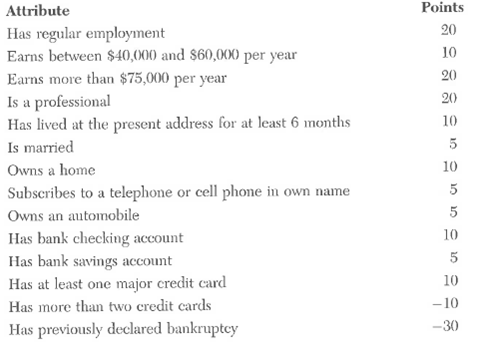 A bank credit card department uses a point system to assign credit limits to new applicants for revolving credit plans. Applicants scoring more than 100 points are assigned a credit limit of $5,000; those scoring 51 to 100 points are given a limit of $3,000; those scoring 31 to 50 are given a limit of $1,000; and those scoring 21 to 30 are given a limit of $500. Those applicants scoring 20 and less are refused a credit card. Points contribute to the total score according to various attributes taken from the applicant's questionnaire its follows: Required: Determine the credit limit to be assigned to Miss Rosalind Baker, a registered architect, who has just moved to a new community. She has earned about $100,000 annually for the past 5 years, owns a car, recently established checking and saving accounts at a local bank, and has a Shell Oil Company credit card (on which she charges gasoline for her automobile) and a MasterCard. Currently she rents an apartment in which she has both a business and a personal telephone. She has a clean credit record.