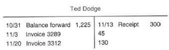 Richards Book Locator (RBL) in Manhattan, Kansas, uses the balance forward method for receivables. The records for Ted Dodge, a collector of old and rare accounting books, show the following for the month of November: The records contain the following data regarding sales to Ted for the past few months: Required: Perform an aging of Ted Dodge's account as of November 30, assuming the aging periods are 0 to 30 days, 31 to 60 days, 61 to 90 days, 91 to 120 days, and more than 120 days. Assume that all receipts are applied to the oldest invoices. You do not need to prepare a formal report.