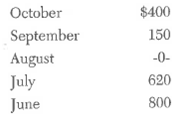 Richards Book Locator (RBL) in Manhattan, Kansas, uses the balance forward method for receivables. The records for Ted Dodge, a collector of old and rare accounting books, show the following for the month of November: The records contain the following data regarding sales to Ted for the past few months: Required: Perform an aging of Ted Dodge's account as of November 30, assuming the aging periods are 0 to 30 days, 31 to 60 days, 61 to 90 days, 91 to 120 days, and more than 120 days. Assume that all receipts are applied to the oldest invoices. You do not need to prepare a formal report.