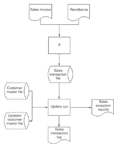 In the following section of a flowchart for a credit sales and cash receipts system, what could symbol X represent? a. Seperate checks and remittances. b. Enter data. c. Issue transaction file d. Create credit memo. Use the following flowchart of the sales and cash receipts subsystems for questions 11 and 1