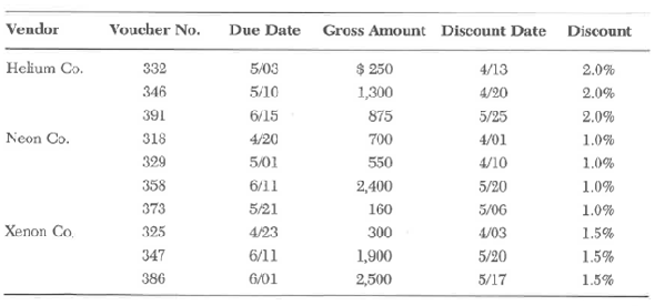 The records in the open vendor invoice file for Poor Company as of May 15, 2012, are as follows: Required: a. Make a list of the vouchers and amounts that should be paid on May 15 if checks are cut on a weekly basis. The priority is to pay all past due invoices, keep the accounts current, and take all discounts, in that order. Discounts are taken if Poor Company writes the check on or before the discount date. b. After making the list, the company discovers that the cash balance is only $7,723. Which items should be paid given this constraint?