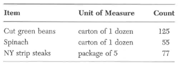 Peachtree Distribution of Atlanta has just taken a physical inventory of frozen food on hand. Included in the inventory listing are the following counts: A listing from the inventory records in the AIS shows the following: Required: Calculate the number of units by which the inventory records should be adjusted for each of the products.