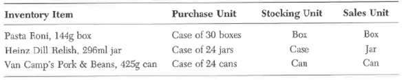 Pensacola Grocery Wholesalers, which is open 5 days a week, purchases groceries and other items in bulk and sells in small quantities to bait shops, marinas, and small food stores. Several stock items are listed below along with the unit of purchase, stocking unit, and unit of sale. Other information related to the items is: Weekly sale rate and committed are expressed in sales units; on hand and reorder point are in stocking units; and on order and EOQ are in purchase units. Required: a. Calculate the number of business days the inventory on hand will likely last for each item. b. Calculate the number of units (cases) that should be ordered for each item.
