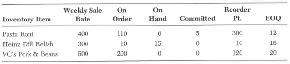 Pensacola Grocery Wholesalers, which is open 5 days a week, purchases groceries and other items in bulk and sells in small quantities to bait shops, marinas, and small food stores. Several stock items are listed below along with the unit of purchase, stocking unit, and unit of sale. Other information related to the items is: Weekly sale rate and committed are expressed in sales units; on hand and reorder point are in stocking units; and on order and EOQ are in purchase units. Required: a. Calculate the number of business days the inventory on hand will likely last for each item. b. Calculate the number of units (cases) that should be ordered for each item.