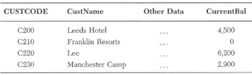 Suppose that we have the following table for the customer master file in a relational database. Frequently, it is necessary to sort the file in alphabetical order of the customer's name. What can be done to speed up the sorting process? Explain in detail how to implement your solution and how it would work. Customer Master File