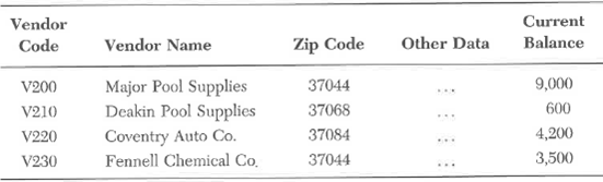Consider the following vendor master file in a relational database: Vendor Master File Required: a. What database operation(s) would you perform on the table if you want to create a new table with just the name of the vendors and their outstanding balances? Draw the new table. b. What database operation(s) would you perform on the table if you want to create a new table with the name and current balance of the vendors whose current balances are more than $4,000? Draw the new table.