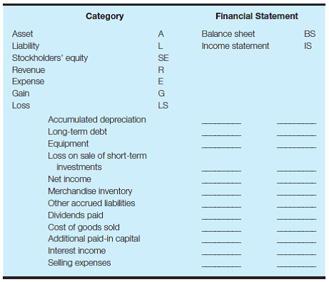 Identify accounts by category and financial statement(s) Listed here are a number of financial statement captions. Indicate in the spaces to the right of each caption the category of each item and the financial statement(s) on which the item can usually be found. Use the following abbreviations:   