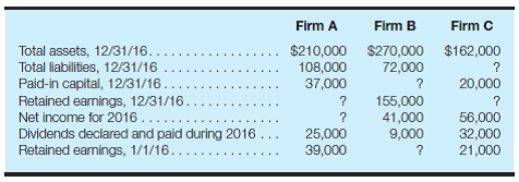 Understanding financial statement relationships The information presented here represents selected data from the December 31, 2016, balance sheets and income statements for the year then ended for three firms: Required: Calculate the missing amounts for each firm.