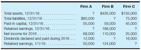 Understanding financial statement relationships The information presented here represents selected data from the December 31, 2016, balance sheets and income statements for the year then ended for three firms: Required: Calculate the missing amounts for each firm.