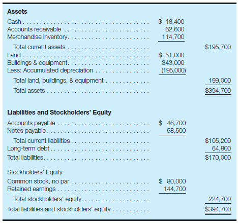 Calculate cash available upon liquidation of business Kimber Co. is in the process of liquidating and going out of business. The firm's accountant has provided the following balance sheet and additional information: It is estimated that all but 10 percent of the accounts receivable can be collected, and that the merchandise inventory can be disposed of in a liquidation sale for 80 percent of its cost. Buildings and equipment can be sold at $40,000 above book value (the difference between original cost and accumulated depreciation shown on the balance sheet), and the land can be sold at its current appraisal value of $65,000. In addition to the liabilities included in the balance sheet, $2,400 is owed to employees for their work since the last pay period, and interest of $5,100 has accrued on notes payable and long-term debt. Required: a. Calculate the amount of cash that will be available to the stockholders if the accounts receivable are collected, the other assets are sold as described, and all liabilities and other claims are paid in full. b. Briefly explain why the amount of cash available to stockholders (computed in part a ) is different from the amount of total stockholders' equity shown in the balance sheet.