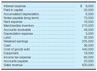 Understanding and analyzing financial statement relationships-merchandising organization Gary's TV had the following accounts and amounts in its financial statements on December 31, 2016. Assume that all balance sheet items reflect account balances at December 31, 2016, and that all income statement items reflect activities that occurred during the year then ended. Required: a. Calculate the difference between current assets and current liabilities for Gary's TV at December 31, 2016. b. Calculate the total assets at December 31, 2016. c. Calculate the earnings from operations (operating income) for the year ended December 31, 2016. d. Calculate the net income (or loss) for the year ended December 31, 2016. e. What was the average income tax rate for Gary's TV for 2016? f. If $64,000 of dividends had been declared and paid during the year, what was the January 1, 2016, balance of retained earnings?
