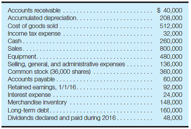 Prepare an income statement, balance sheet, and statement of changes in stockholders' equity; analyze results The information on the following page was obtained from the records of Breanna, Inc.: Except as otherwise indicated, assume that all balance sheet items reflect account balances at December 31, 2016, and that all income statement items reflect activities that occurred during the year ended December 31, 2016. There were no changes in paid-in capital during the year. Required: a. Prepare an income statement and statement of changes in stockholders' equity for the year ended December 31, 2016, and a balance sheet at December 31, 2016, for Breanna, Inc. Based on the financial statements that you have prepared for part a , answer the questions in parts b-e. Provide brief explanations for each of your answers and state any assumptions you believe are necessary to ensure that your answers are correct. b. What is the company's average income tax rate? c. What interest rate is charged on long-term debt? d. What is the par value per share of common stock? e. What is the company's dividend policy (i.e., what proportion of the company's earnings are used for dividends)?