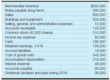 Prepare an income statement, balance sheet, and statement of changes in stockholders' equity; analyze results The following information was obtained from the records of Shae, Inc.: Except as otherwise indicated, assume that all balance sheet items reflect account balances at December 31, 2016, and that all income statement items reflect activities that occurred during the year ended December 31, 2016. There were no changes in paid-in capital during the year. Required: a. Prepare an income statement and statement of changes in stockholders' equity for the year ended December 31, 2016, and a balance sheet at December 31, 2016, for Shae, Inc. Based on the financial statements that you have prepared for part a , answer the questions in parts b-e. Provide brief explanations for each of your answers and state any assumptions you believe are necessary to ensure that your answers are correct. b. What is the company's average income tax rate? c. What interest rate is charged on long-term debt? d. What is the par value per share of common stock? e. What is the company's dividend policy (i.e., what proportion of the company's earnings is used for dividends)?