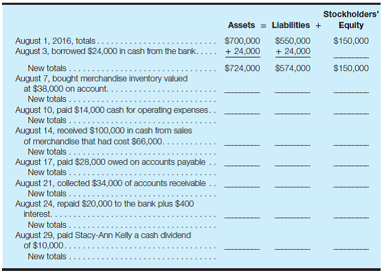 Transaction analysis-quantitative; analyze results Stacy-Ann Kelly owns and operates Kelly's Furniture Emporium, Inc. The balance sheet totals for assets, liabilities, and stockholders' equity at August 1, 2016, are as indicated. Described here are several transactions entered into by the company throughout the month of August. Required: a. Indicate the amount and effect (+ or ?) of each transaction on total assets, total liabilities, and total stockholders' equity, and then compute the new totals for each category. The first transaction is provided as an illustration. b. What was the amount of net income (or loss) during August? How much were total revenues and total expenses during August? c. What were the net changes during the month of August in total assets, total liabilities, and total stockholders' equity? d. Explain to Stacy-Ann Kelly which transactions caused the net change in her stockholders' equity during August. e. Explain why dividend payments are not an expense, but interest is an expense. f. Explain why the money borrowed from the bank increased assets but did not increase net income. g. Explain why paying off accounts payable and collecting accounts receivable do not affect net income.