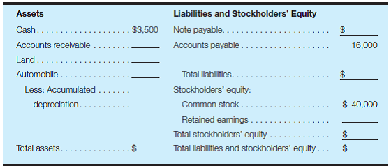 Complete the balance sheet A partially completed balance sheet for Blue Co., Inc., as of October 31, 2016, is presented. Where amounts are shown for various items, the amounts are correct. Required: Using the following data, complete the balance sheet. a. Blue Co.'s records show that current and former customers owe the firm a total of $20,000; $3,000 of this amount has been due for more than a year from two customers who are now bankrupt. b. The automobile, which is still being used in the business, cost $90,000 new; a used car dealer's Blue Book shows that it is now worth $50,000. Management estimates that the car has been used for one-third of its total potential use. c. The land cost Blue Co. $55,000; it was recently assessed for real estate tax purposes at a value of $75,000. d. Blue Co.'s president isn't sure of the amount of the note payable, but he does know that he signed a note. e. Since Blue Co. was formed, net income has totaled $165,000, and dividends to stockholders have totaled $97,500.