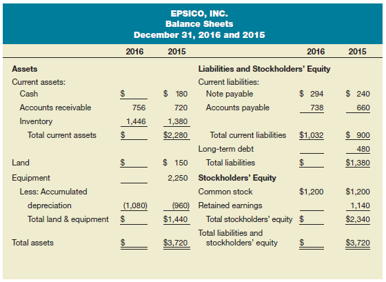 Complete the balance sheet using cash flow data Following is a partially completed balance sheet for Epsico, Inc., at December 31, 2016, together with comparative data for the year ended December 31, 2015. From the statement of cash flows for the year ended December 31, 2016, you determine the following: Net income for the year ended December 31, 2016, was $78. Dividends paid during the year ended December 31, 2016, were $24. Cash increased $24 during the year ended December 31, 2016. The cost of new equipment acquired during 2016 was $45; no equipment was disposed of. There were no transactions affecting the land account during 2016, but it is estimated that the fair market value of the land at December 31, 2016, is $126. Required: Complete the balance sheet at December 31, 2016.