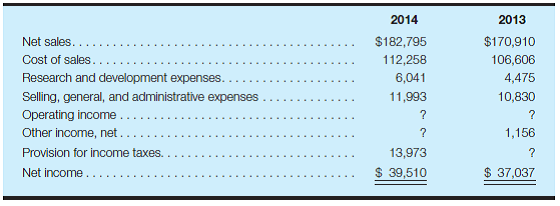 Understanding income statement relationships- Apple Inc. Selected data from the September 27, 2014, and September 28, 2013, consolidated balance sheets and income statements for the years then ended for Apple Inc. follow. All amounts are reported in millions. Required: a. Calculate the amount of Apple's gross profit for each year. Has gross profit as a percentage of sales changed significantly during the past year? b. Calculate the amount of Apple's operating income for each year. Has operating income as a percentage of sales changed significantly during the past year? c. After completing parts a and b , calculate the other missing amounts for each year.
