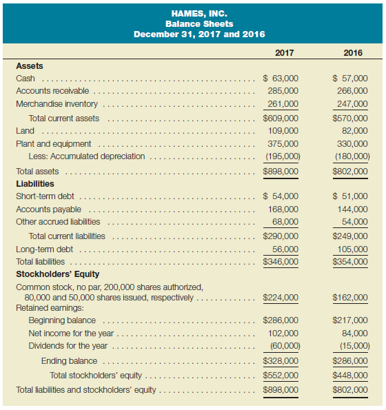 Calculate profitability and liquidity measures Presented here are the comparative balance sheets of Hames, Inc., at December 31, 2017 and 2016. Sales for the year ended December 31, 2017, totaled $1,700,000. Required: a. Calculate ROI for 2017. Round your percentage answer to two decimal places. b. Calculate ROE for 2017. Round your percentage answer to one decimal place. c. Calculate working capital at December 31, 2017. d. Calculate the current ratio at December 31, 2017. Round your answer to two decimal places. e. Calculate the acid-test ratio at December 31, 2017. Round your answer to two decimal places. f. Assume that on December 31, 2017, the treasurer of Hames, Inc., decided to pay $50,000 of accounts payable. Explain what impact, if any, this payment will have on the answers you calculated for parts a-d (increase, decrease, or no effect). g. Assume that instead of paying $50,000 of accounts payable on December 31, 2017, Hames, Inc., collected $50,000 of accounts receivable. Explain what impact, if any, this receipt will have on the answers you calculated for parts a-d (increase, decrease, or no effect).